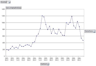 Total images per month for HVC