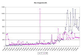 Maximum images per study per month