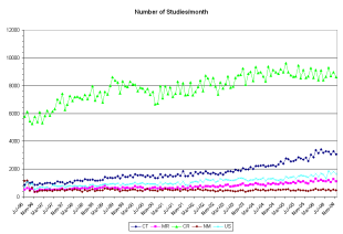 Studies per month