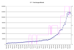 Total images per month